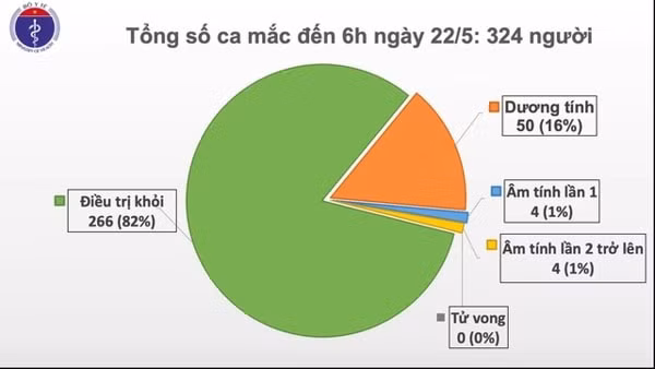 Tổng số ca mắc Covid-19 hiện nay ở nước ta vẫn là 324 trường hợp