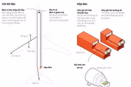 Hộp đen của máy bay Trung Quốc bị rơi sẽ được xử lý như thế nào?