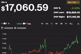 Giá Bitcoin hôm nay 3/12: Tăng nhẹ, duy trì trên 17.000 USD
