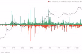 Giá Bitcoin hôm nay 11/5: Hoạt động quanh mức 30.000 USD