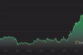 Giá Bitcoin hôm nay 19/3: Thị trường chìm trong sắc xanh