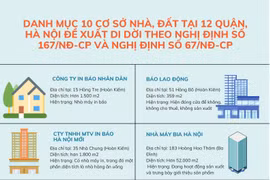 Điểm danh loạt nhà máy trên "đất vàng" ở Hà Nội phải di dời