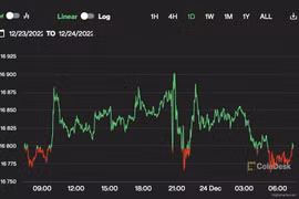 Giá Bitcoin hôm nay 24/12: Buồn tẻ những ngày cuối năm