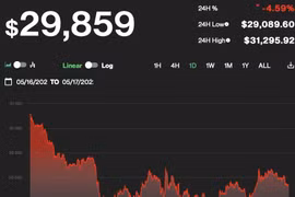 Giá Bitcoin hôm nay 17/5: Khối lượng giao dịch tăng mạnh