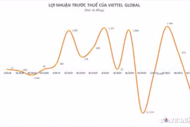 Viettel Global (VGI) báo lỗ hàng trăm tỷ quý cuối năm 2021