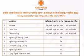 Đại học Đại Nam chính thức công bố điểm chuẩn năm 2022