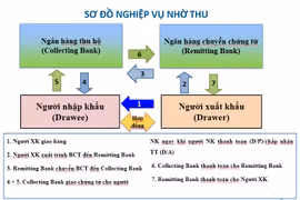 Phương thức thanh toán nhờ thu kèm chứng từ trong tài trợ thương mại