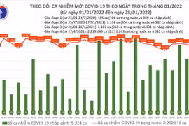 Cả nước ghi nhận 14.929 ca nhiễm COVID-19 mới, giảm 780 ca