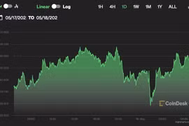 Giá Bitcoin hôm nay 18/5: Ổn định quanh mức 30.000 USD