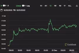 Giá Bitcoin hôm nay 21/12: Tiếp tục xuất hiện thêm nạn nhân của vụ FTX