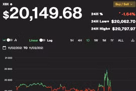 Giá Bitcoin hôm nay 3/11: Ít bị ảnh hưởng bởi việc tăng lãi suất của Fed