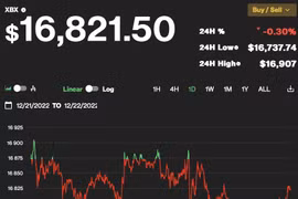 Giá Bitcoin hôm nay 22/12: Ổn định dưới 17.000 USD