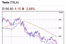 10 nhà đầu tư của Tesla mất 132,5 tỷ USD vì thất bại Twitter của Elon Musk