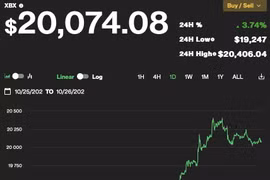Giá Bitcoin hôm nay 26/10: Vượt qua 20.000 USD