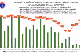 Cả nước thêm 14.112 ca nhiễm COVID-19 mới, tăng 1.945 ca