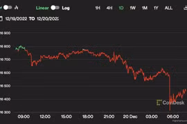 Giá Bitcoin hôm nay 20/12: Thị trường tiền số tiếp tục đi xuống