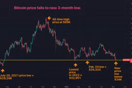 Giá Bitcoin hôm nay 9/5: Giảm xuống mức thấp nhất trong 3 tháng