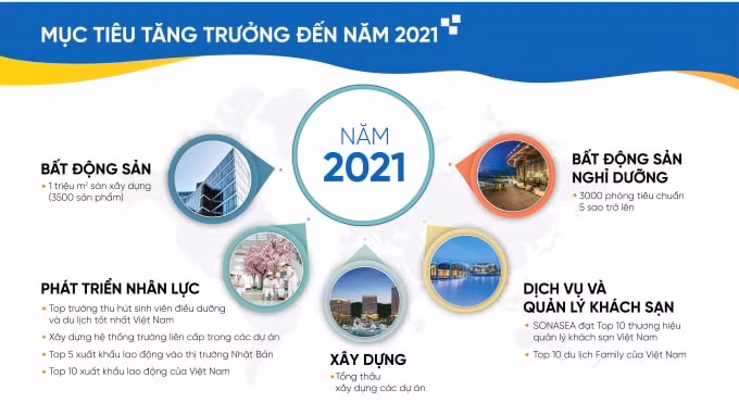 Đến năm 2021, Tập đoàn CEO kỳ vọng đạt 8.000 tỷ đồng doanh thu, trong đó lợi nhuận sau thuế đạt 800 tỷ đồng