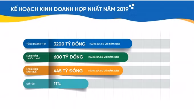 Năm 2019, tổng doanh thu hợp nhất dự kiến của Tập đoàn CEO đạt 3200 tỷ đồng, tăng 34% so với năm 2018