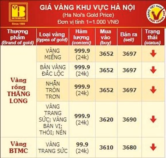 Giá vàng đồng loạt giảm phiên sáng 15/3 (Ảnh Đức Duy)