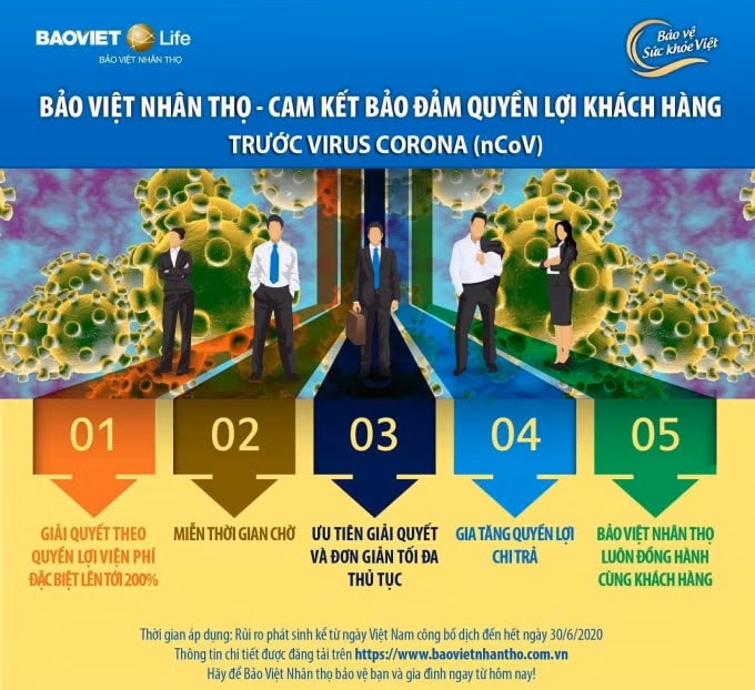 Bảo Việt Nhân thọ cam kết chi trả cho khách hàng nhiễm nCoV