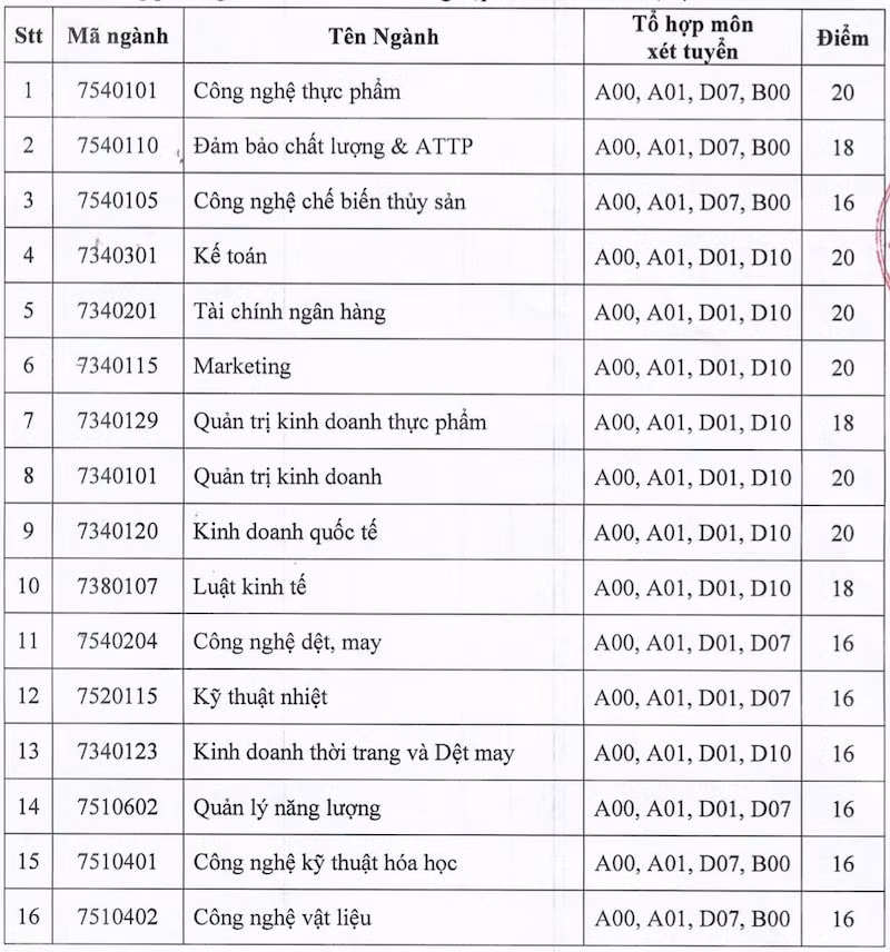 diem san dai hoc cong nghe thuc pham tphcm hinh 1