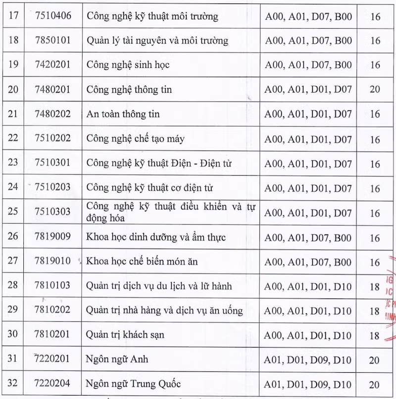 diem san dai hoc cong nghe thuc pham tphcm hinh 2