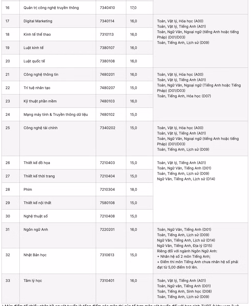 diem san dai hoc hoa sen nam 2022 hinh 1
