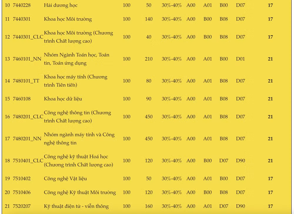 diem san truong dai hoc khoa hoc tu nhien dai hoc quoc gia tphcm nam 2022 hinh 2