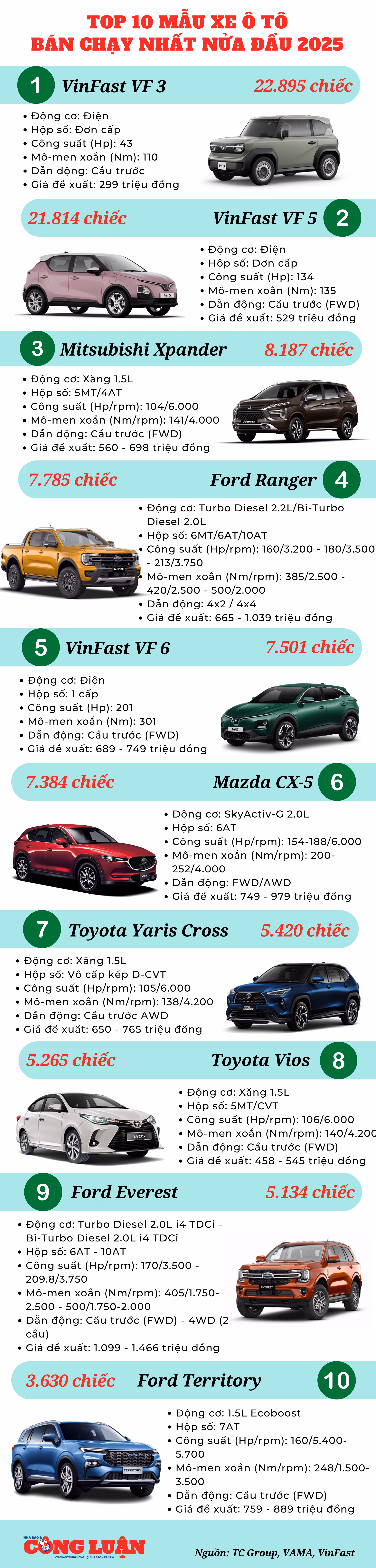 top-10-o-to-ban-chay-nhat-nua-dau-nam-2025.png