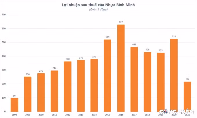 lai tro lai trong quy 4 loi nhuan ca nam 2021 cua nhua binh minh bmp van giam 59 hinh 2