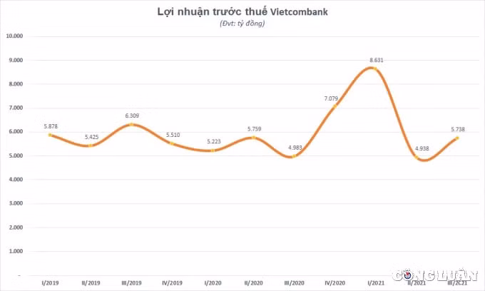 no xau cua vietcombank bien dong do tac dong cua dai dich covid 19 hinh 1
