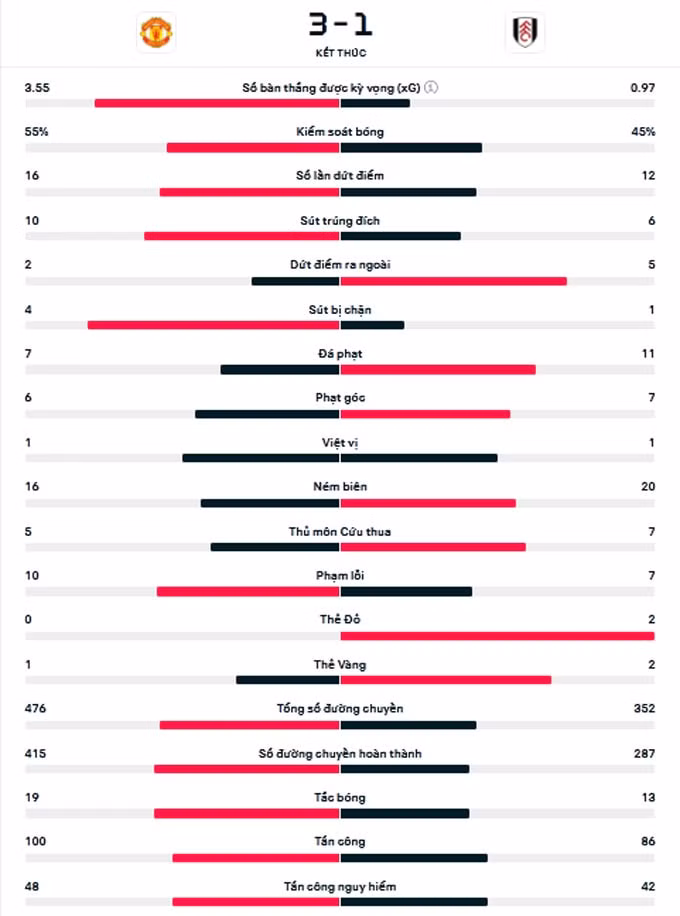 danh bai fulham man utd gianh ve vao ban ket fa cup hinh 7