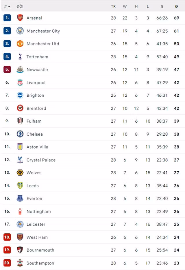 thang crystal palace arsenal bo xa man city 8 diem tren bang xep hang hinh 6
