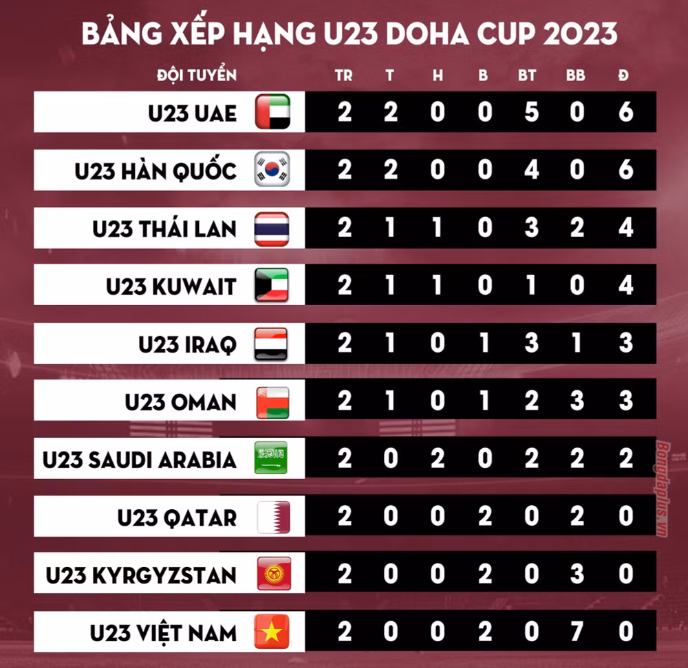 u23 viet nam thua tran thu 2 lien tiep tai doha cup 2023 hinh 5