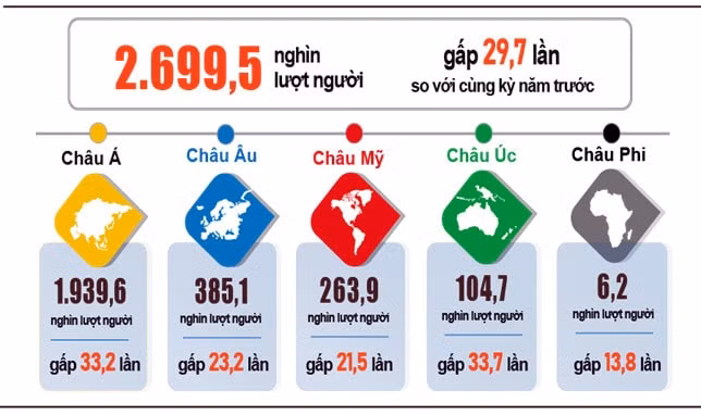 3 thang don 27 trieu khach quoc te viet nam dat hon 30 ke hoach nam hinh 2