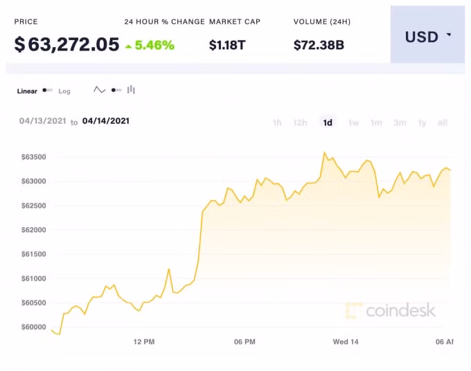 coindesk-BTC-chart-2021-04-14