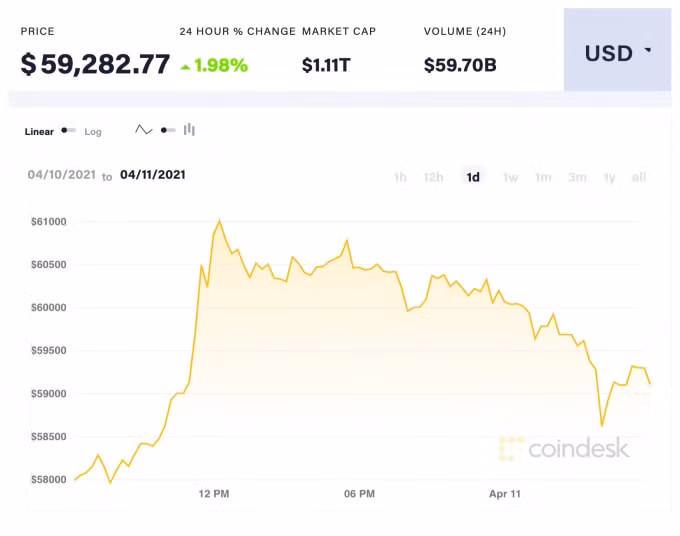 Giá Bitcoin trong 24 giờ qua. Ảnh: Coindesk