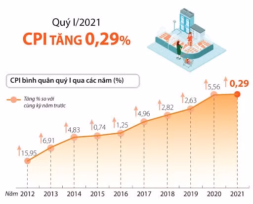 Quý I/2021 CPI có đà tăng nhẹ. Ảnh TL