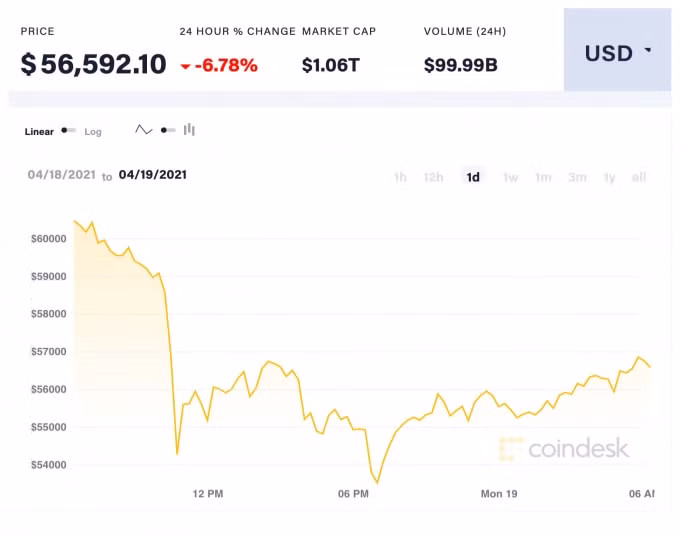 Giá Bitcoin trong 24 giờ qua. Ảnh: Coindesk