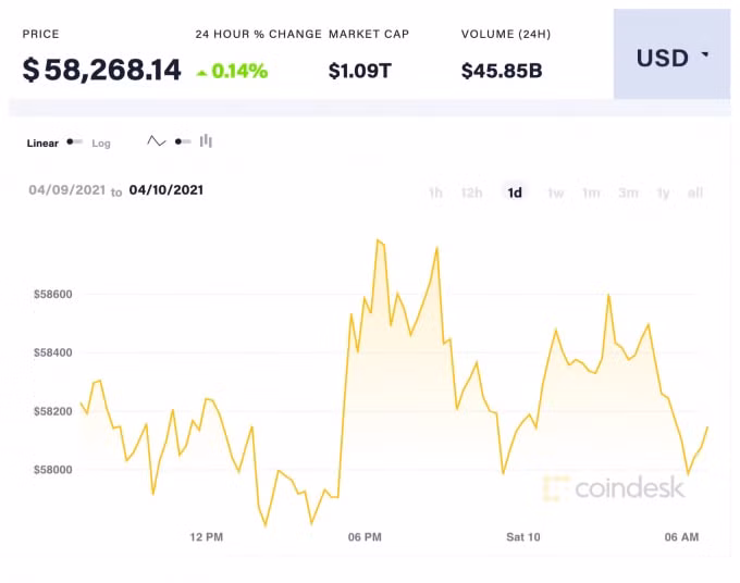 Giá Bitcoin trong 24 giờ qua. Ảnh: Coindesk