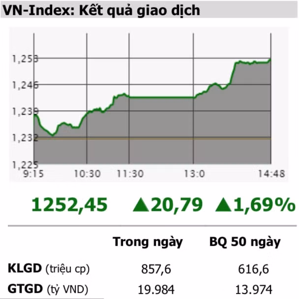 Kết quả giao dịch VN-Index ngày 12/4