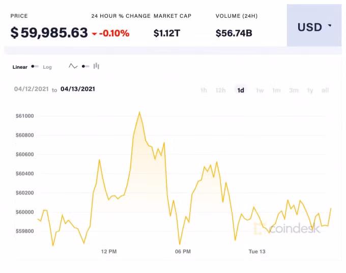 Giá Bitcoin trong 24 giờ qua. Ảnh: Coindesk