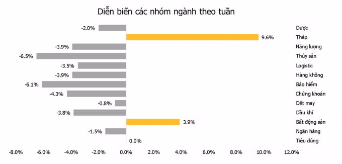 Diễn biến các nhóm ngành trong tuần trước - Nguồn: MBKE