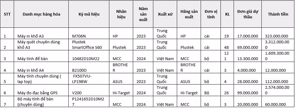 van phong dang ky dat dai tinh thanh hoa noi gi ve viec mua sam thiet bi cao gap 3 lan gia goc hinh 2