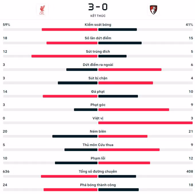 thang dam bournemouth liverpool tam giu ngoi dau ngoai hang anh 2024 25 hinh 2