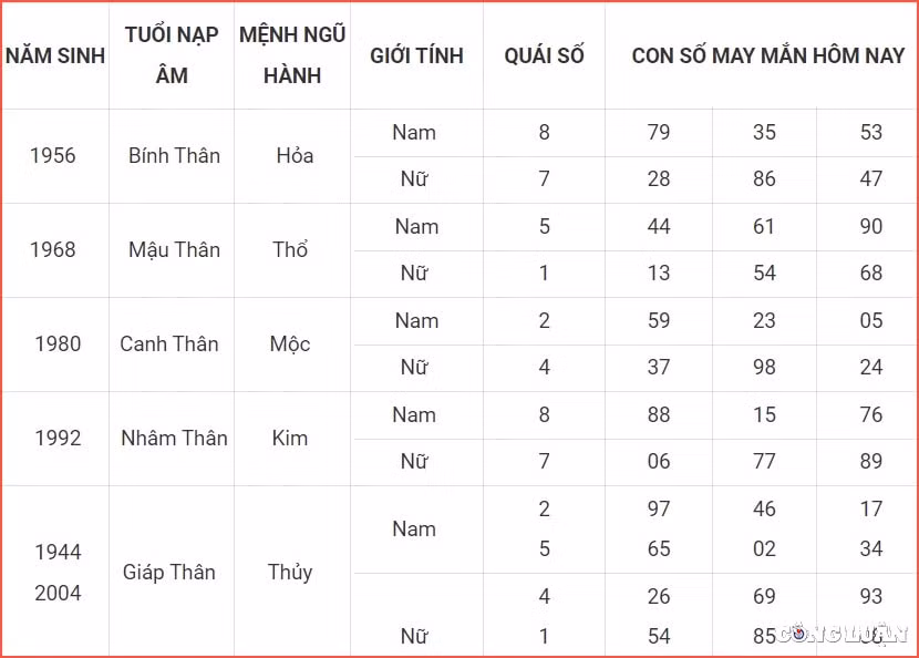 con so may man hom nay 13 10 2022 thu 5 ngay 18 9 am lich hinh 9