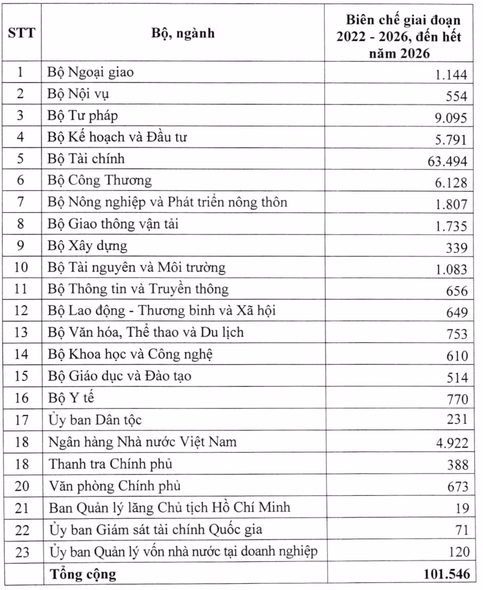 chinh phu phe duyet 103300 bien che cong chuc giai doan 2022 2026 hinh 1
