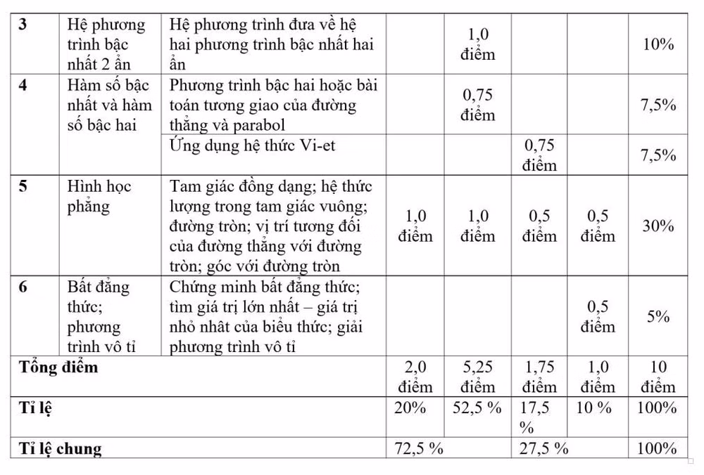 thi tuyen sinh lop 10 cong lap ha noi can chu y phan toan thuc te trong de thi hinh 3
