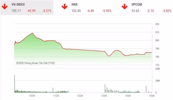 Phiên 27/7, các chỉ số chính VN-Index và HNX-Index đều để mất hơn 5%, vốn hóa toàn thị trường cũng bốc hơi gần 8,5 tỷ USD